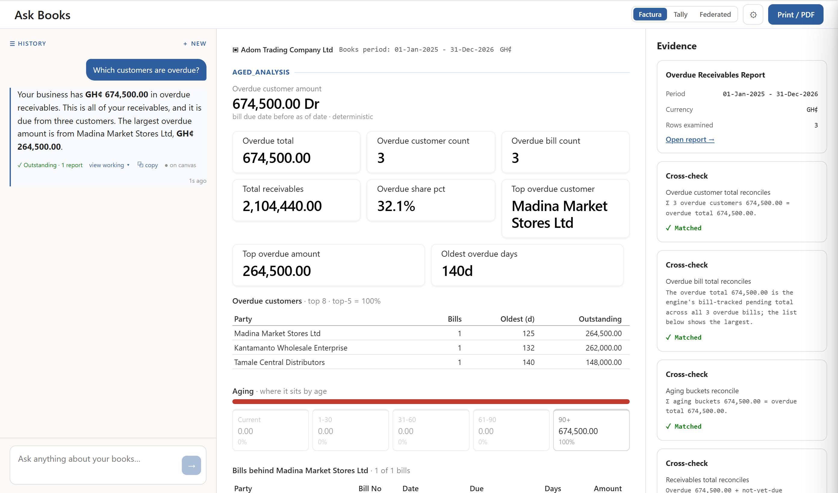 Ask Books answering ‘Which customers are overdue?’ for Adom Trading Company Ltd: GH¢674,500 overdue from three customers, Madina Market Stores Ltd the largest at GH¢264,500, an aging bar, the overdue customers table, and an Evidence panel showing the source report, rows examined and three matched cross-checks