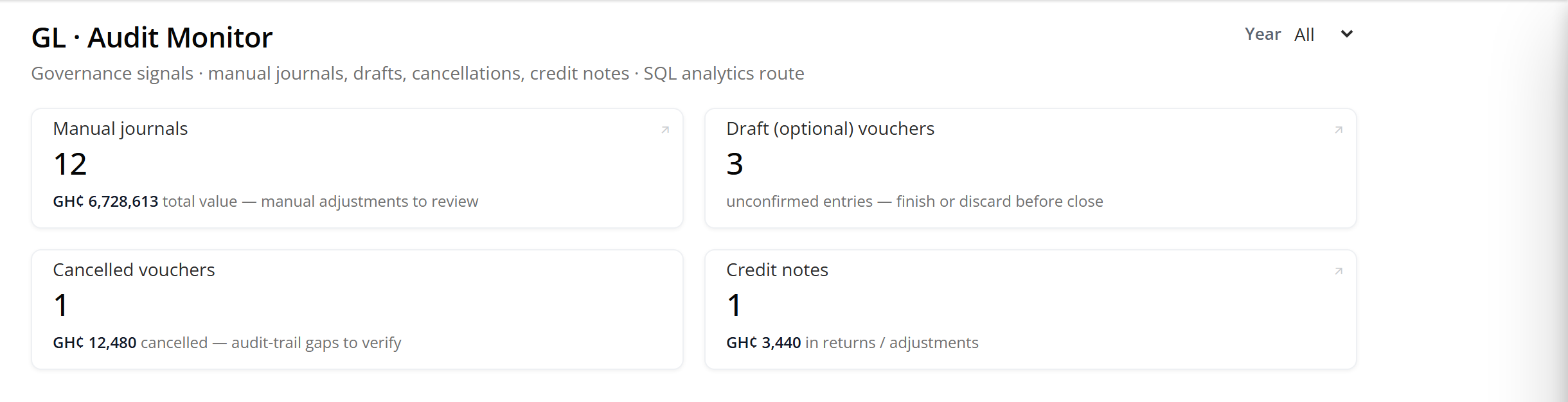 GL Audit Monitor: 12 manual journals worth GH¢6,728,613 to review, 3 draft vouchers still unconfirmed, 1 cancelled voucher worth GH¢12,480 and 1 credit note worth GH¢3,440, with a year filter