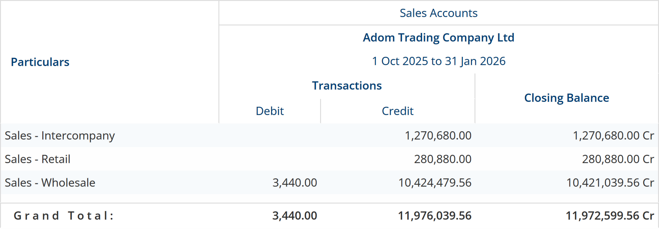 The Sales Accounts line of the trial balance opened into the three sales ledgers underneath it — intercompany, retail and wholesale — adding to 11,972,599.56 credit, the same figure as the line it came from