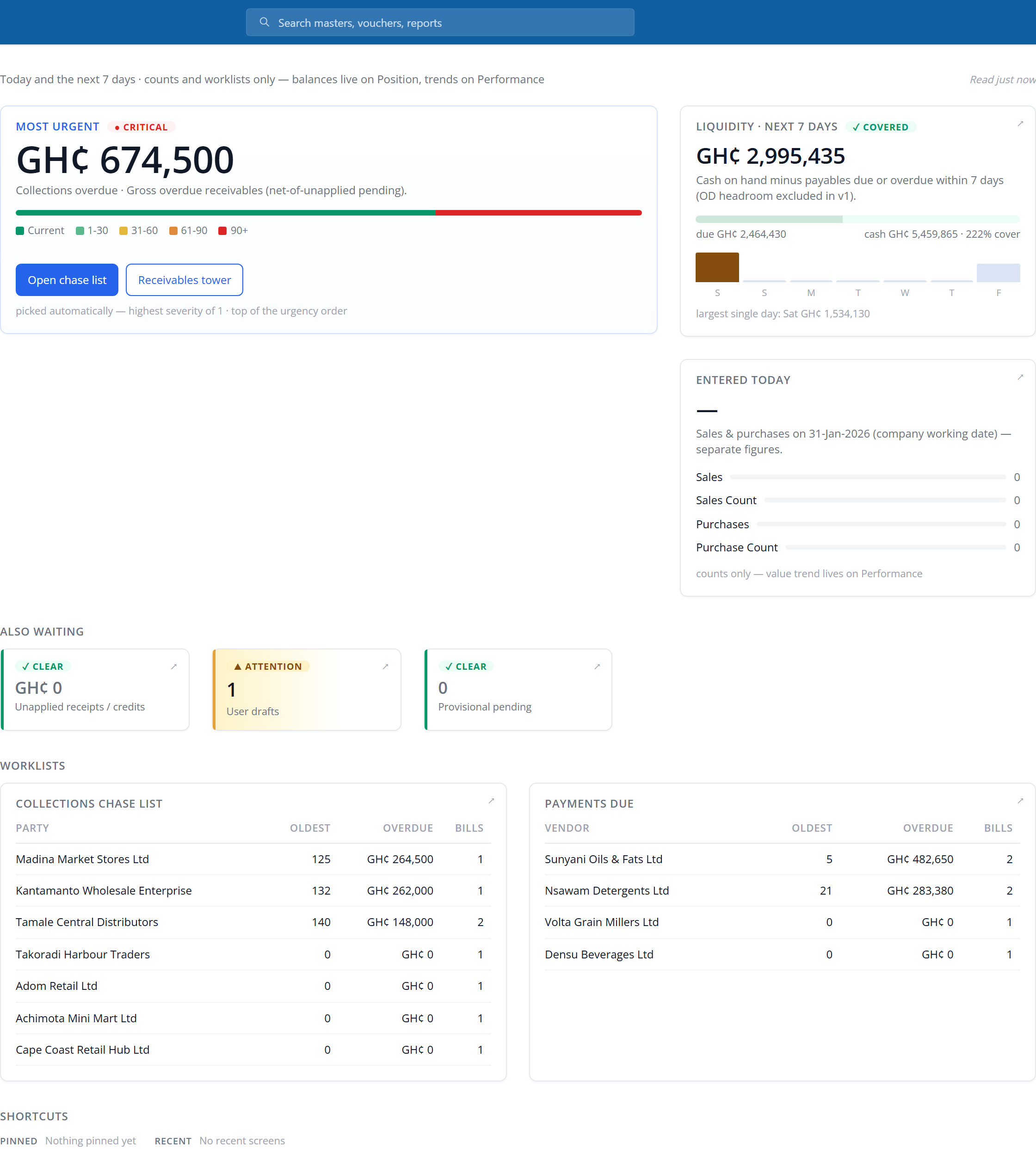 Factura Financials Home Action tab: a Most Urgent tile flagged Critical at GH¢674,500 of collections overdue, with its ageing bar, an Open chase list button and a Receivables tower button, and a Liquidity · next 7 days tile marked Covered at GH¢2,995,435, GH¢2,464,430 due against GH¢5,459,865 cash, 222% cover