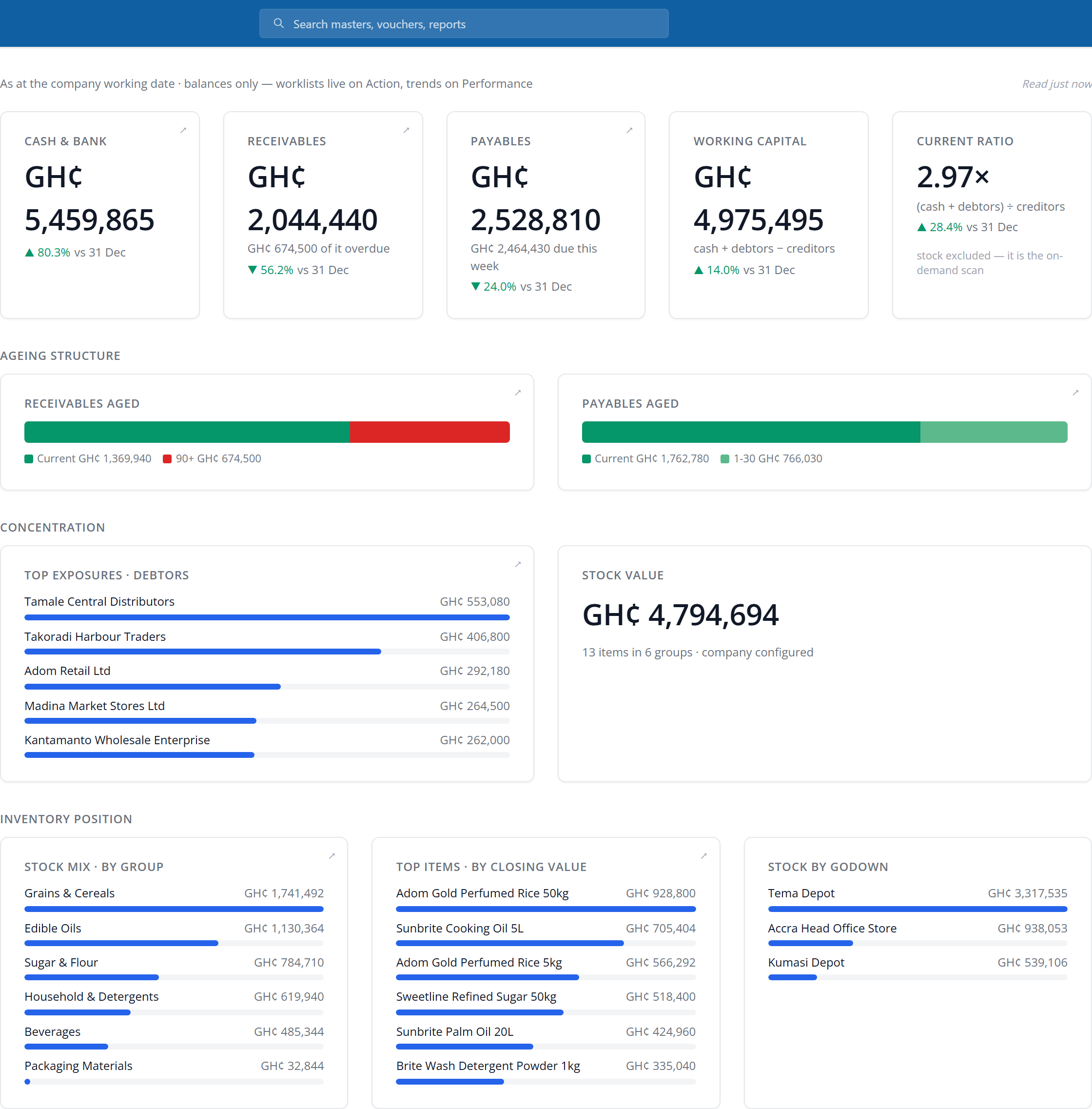 Factura Financials Home Position tab for Adom Trading Company Ltd: five balance cards — cash & bank GH¢5,459,865, receivables GH¢2,044,440 with GH¢674,500 of it overdue, payables GH¢2,528,810 with GH¢2,464,430 due this week, working capital GH¢4,975,495 and a current ratio of 2.97× — each with its movement against 31 December, over a receivables and payables ageing structure, the top debtor exposures, and a stock value of GH¢4,794,694