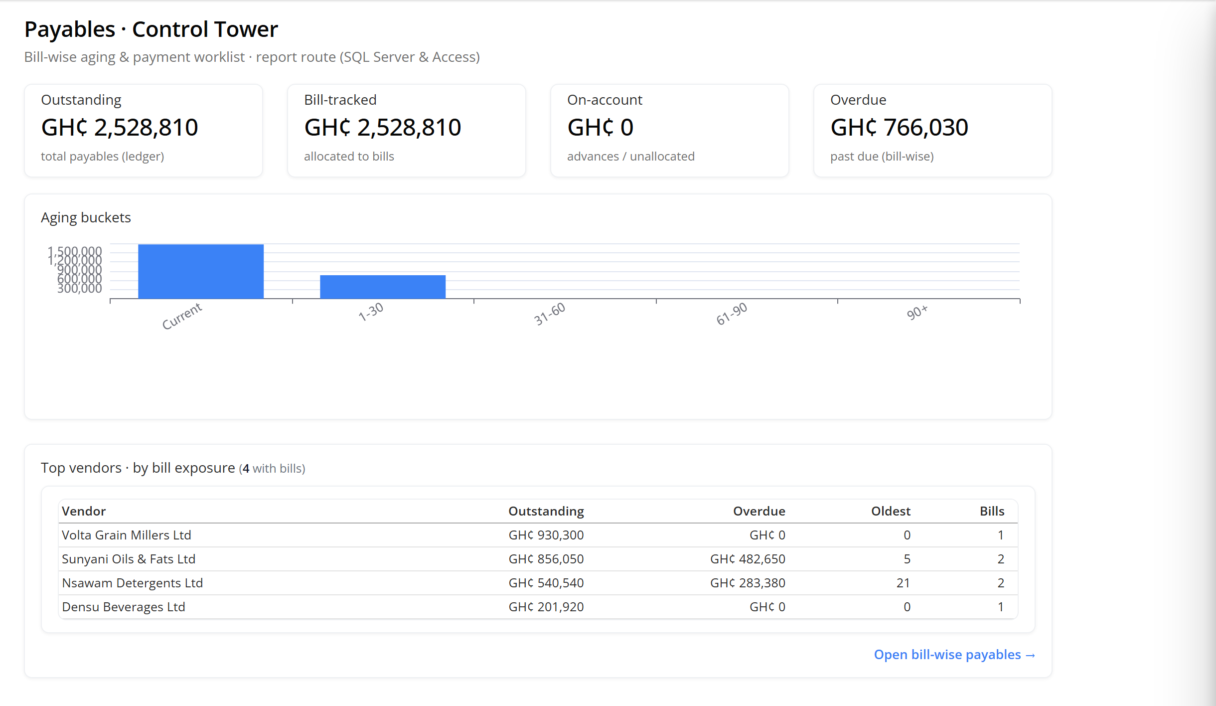 Payables Control Tower: GH¢2,528,810 outstanding, all of it allocated to bills, nothing on account, GH¢766,030 past due; an aging chart with current and 1–30 day buckets; and a top-vendors table, 4 with bills, ranked by exposure