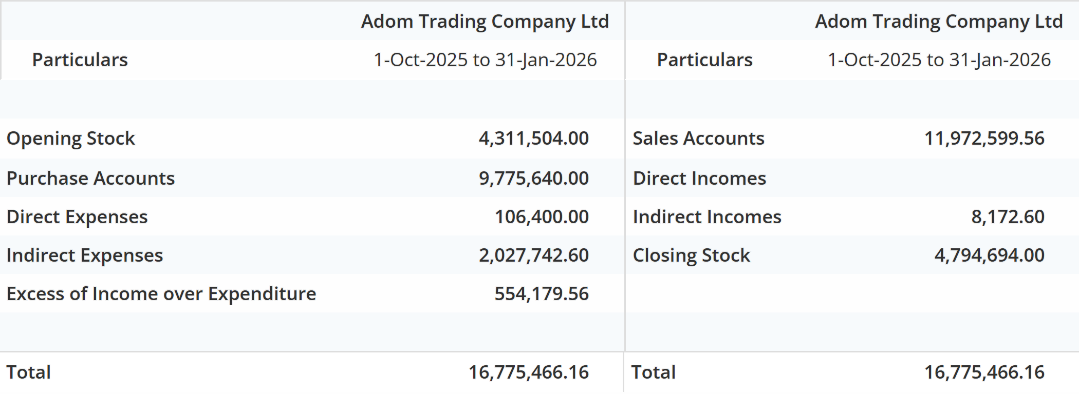Profit and loss for Adom Trading Company Ltd, 1 October 2025 to 31 January 2026: opening stock, purchases, direct and indirect expenses and a net profit of 554,179.56 on the left; sales, an 8,172.60 gain on disposal and closing stock on the right; both sides totalling 16,775,466.16