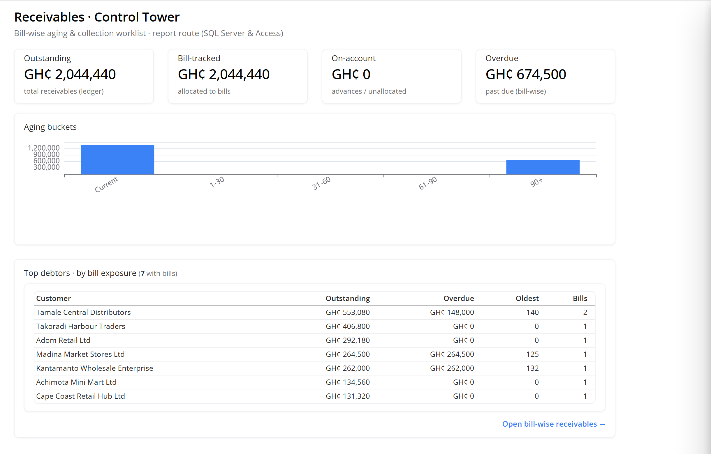 Receivables Control Tower: outstanding GH¢2,044,440, all of it bill-tracked, nothing on account, GH¢674,500 overdue; an aging chart with only a Current and a 90+ bucket; and a top-debtors table, 7 with bills, led by Tamale Central Distributors at GH¢553,080 outstanding of which GH¢148,000 is overdue on two bills