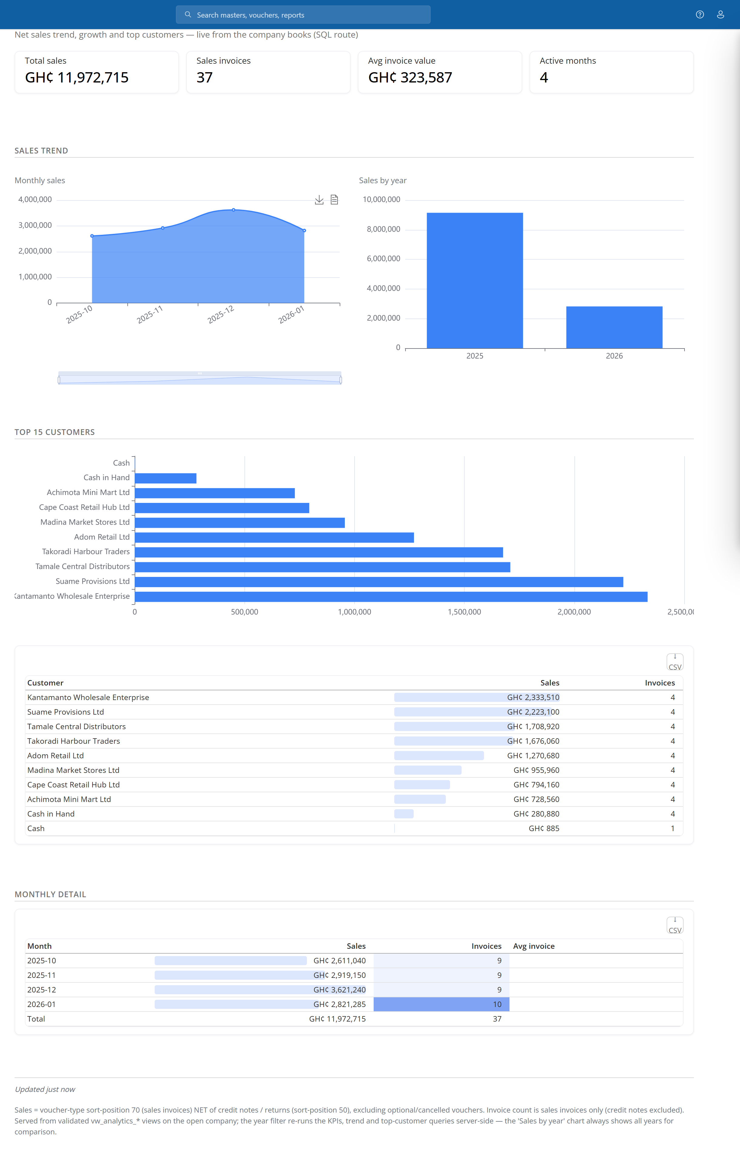 Sales performance: total sales GH¢11,972,715 across 37 invoices, an average invoice value of GH¢323,587, and the monthly sales trend from October 2025 to January 2026
