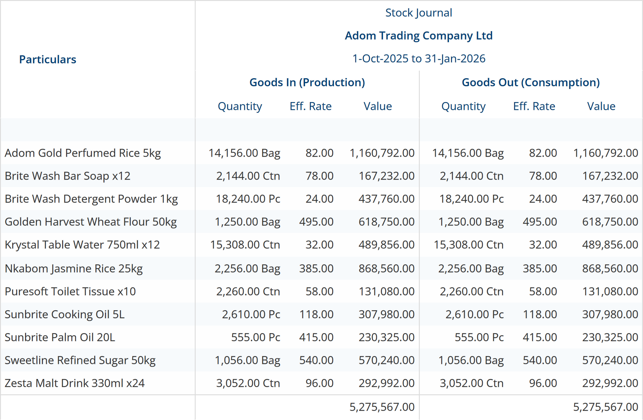 Stock movement between depots: eleven items with goods in and goods out, each shown as quantity in bags, cartons or pieces, an effective rate and a value, both sides totalling 5,275,567.00