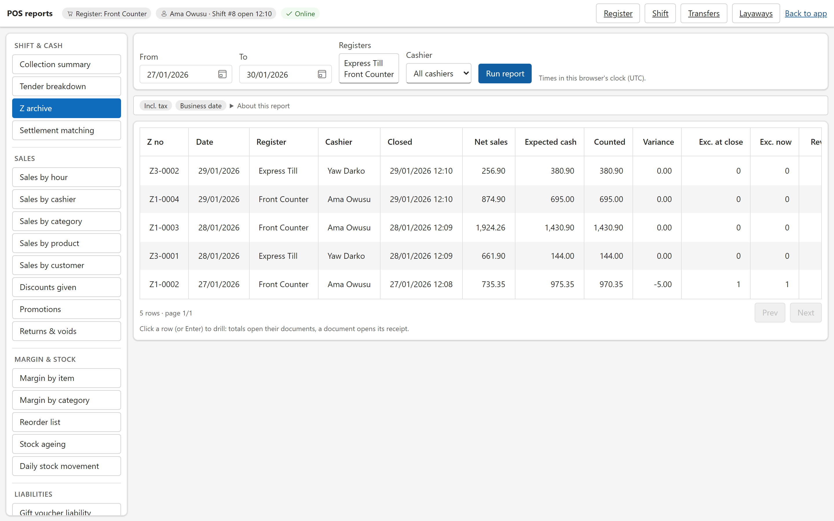 The Factura POS Z archive for 27 to 30 January 2026: five closed shifts across the Front Counter and Express Till with net sales, expected and counted cash, and Z1-0002 showing a variance of -5.00 and one open exception