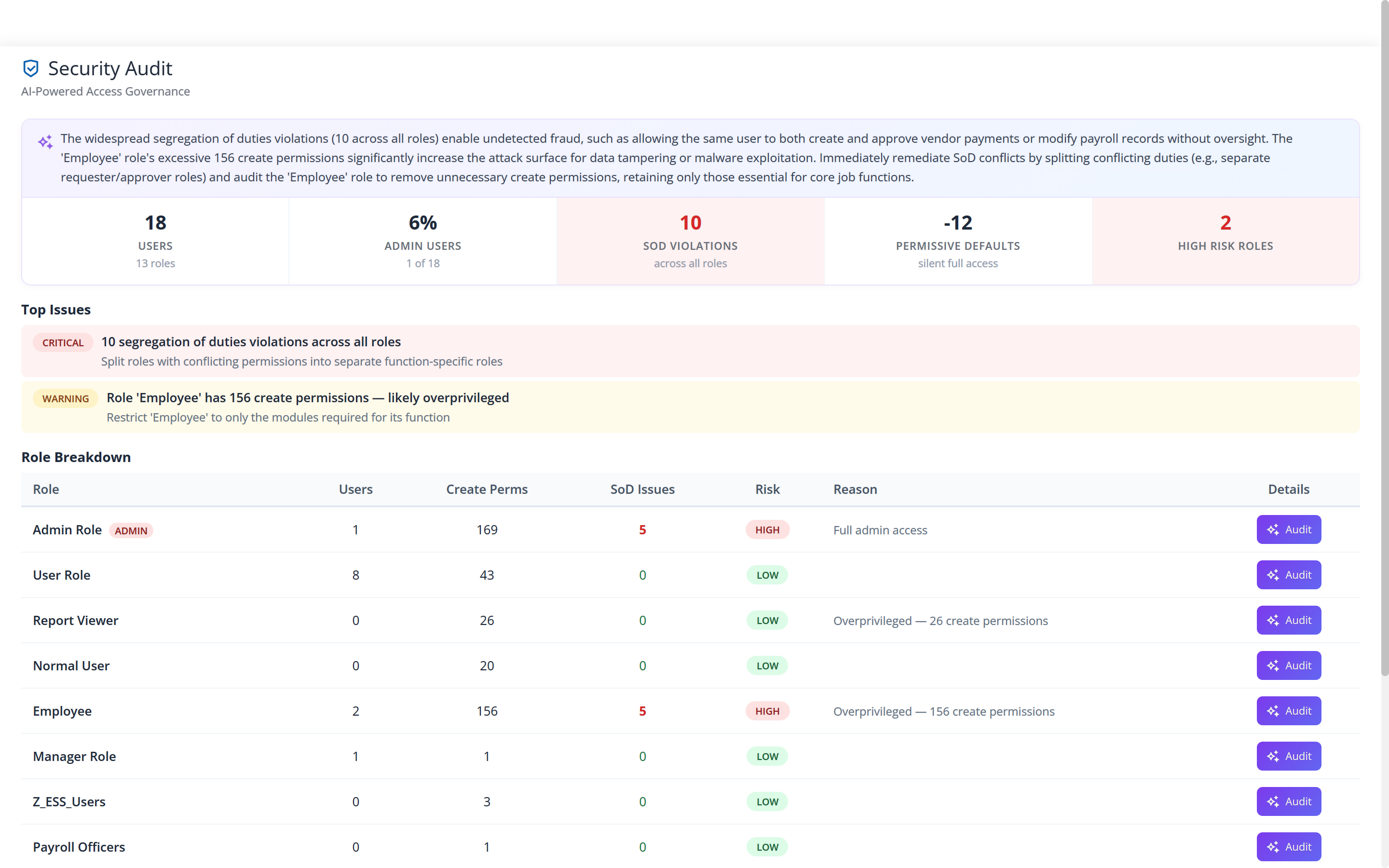 The Security Audit screen in Factura HRMS: the count of users and roles, the share holding administrative access, and the segregation-of-duties findings listed with explanations