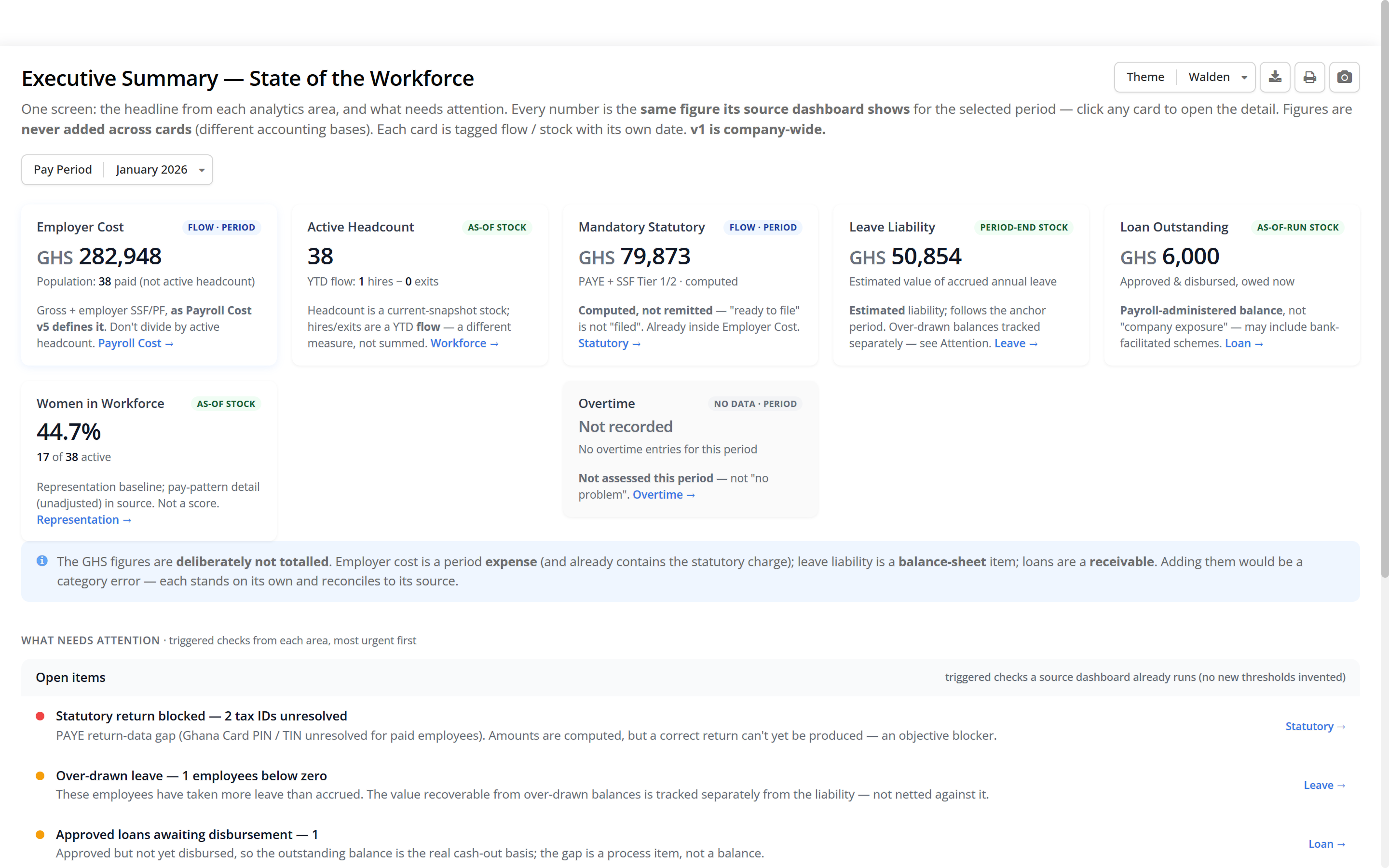 The executive summary for one pay period in Factura HRMS: employer cost, active headcount, mandatory statutory contributions and leave liability, above the list of items needing attention