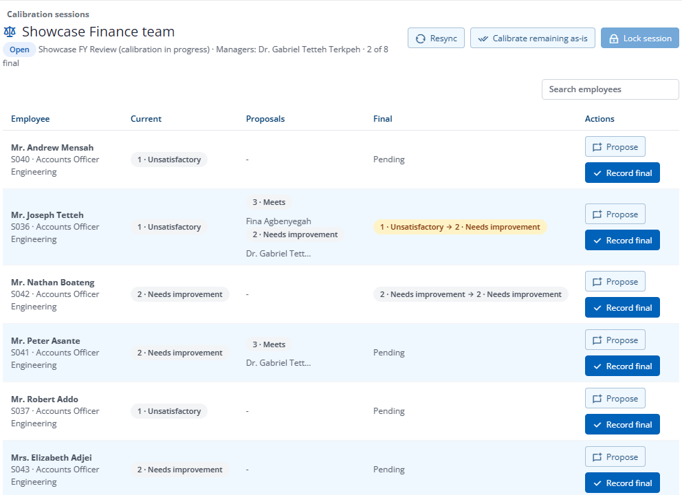 An open calibration session for a finance team, two of eight ratings final: a grid of employees with their current rating, the proposals other managers have made with their names, and the final rating where one has been recorded, for example a rating of 1, Unsatisfactory, moved to 2, Needs improvement, with Propose and Record final buttons on every row and Resync, Calibrate remaining as-is and Lock session at the top