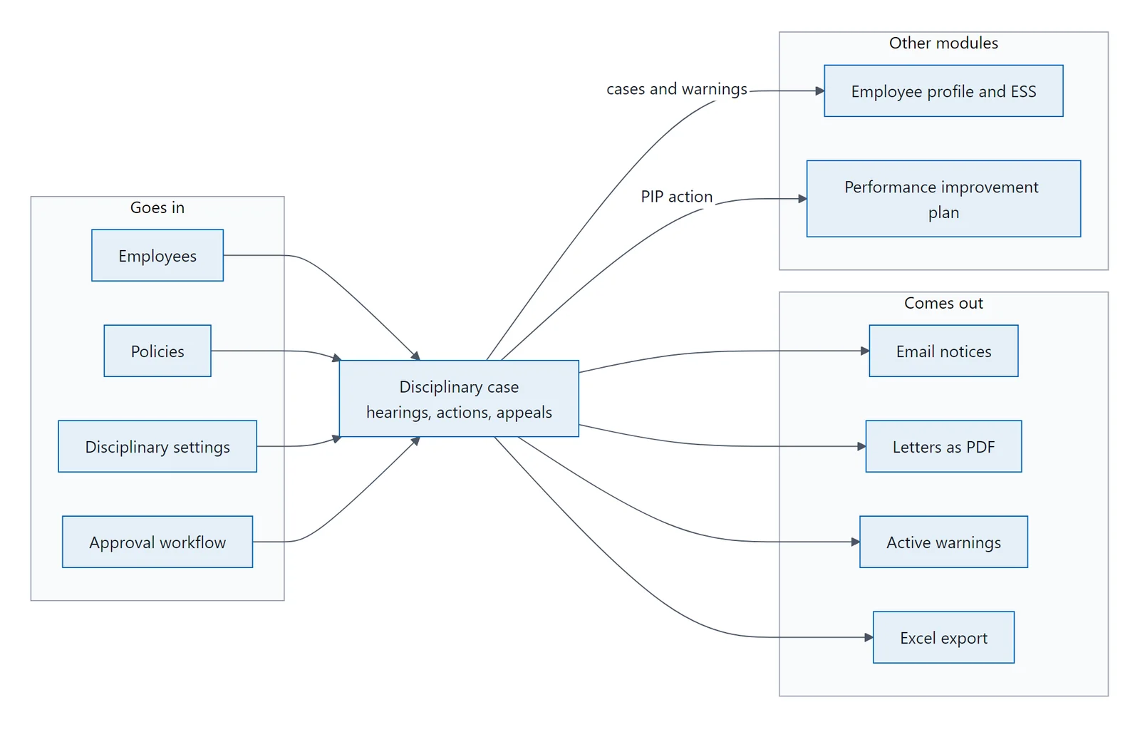 Diagram of what goes into a disciplinary case and what comes out of it