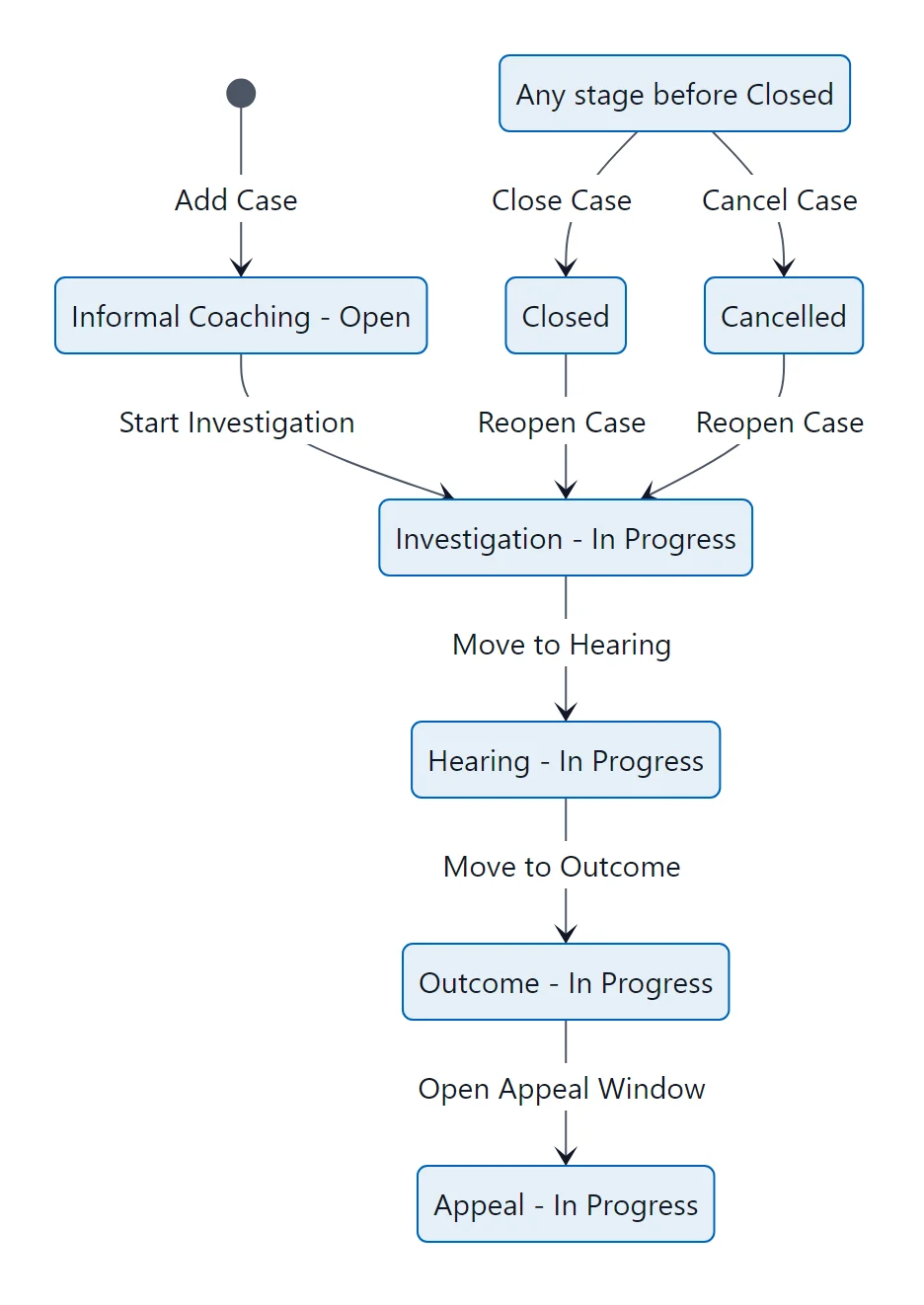 Diagram of the case stages and statuses with the action that moves a case on
