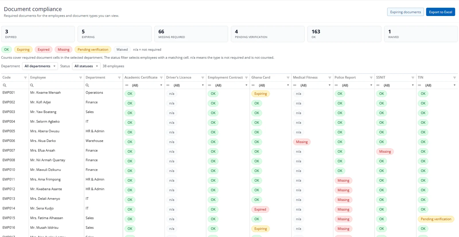 The compliance matrix with its summary counts and legend