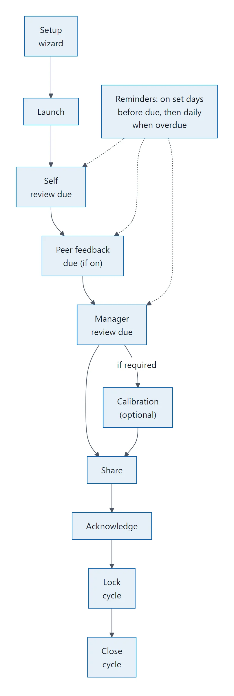Timeline of a review cycle from the setup wizard through launch, due dates, optional calibration, share, acknowledge, lock and close.