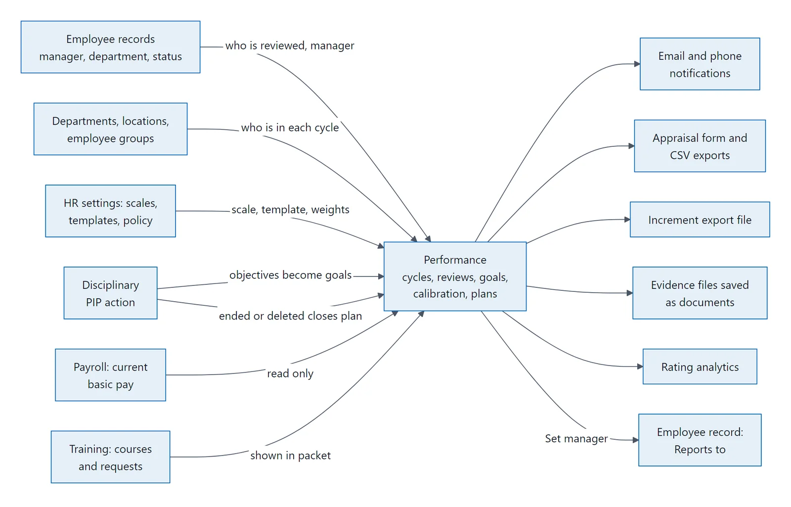 Diagram of what Performance reads from employee records, settings, Disciplinary, Payroll and Training, and what it produces.