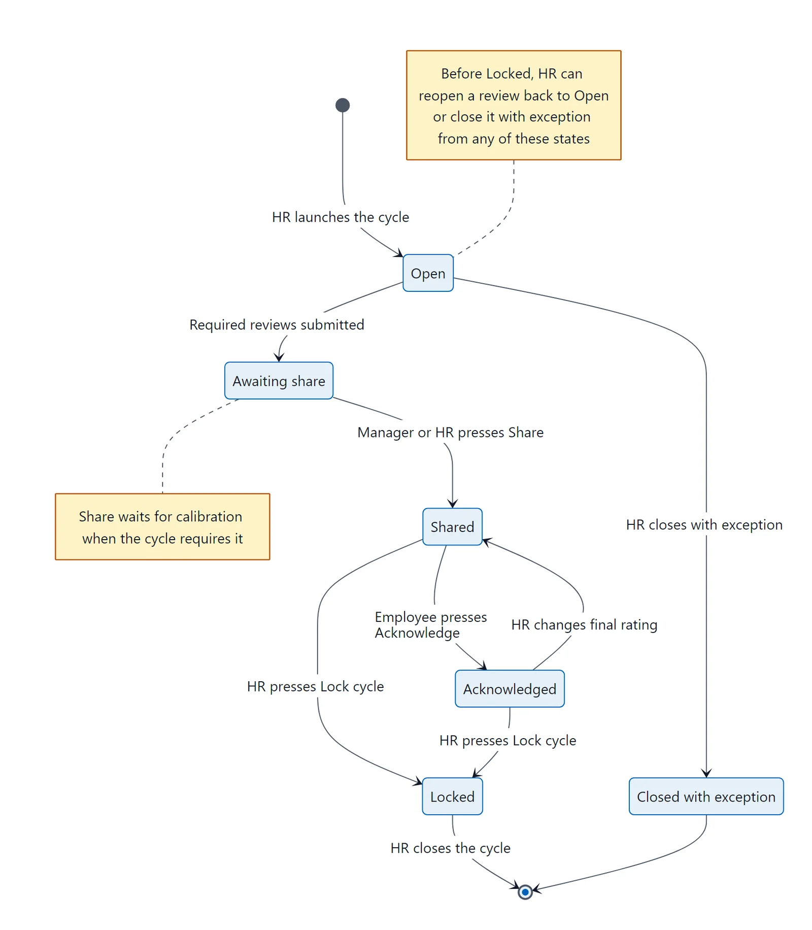 State diagram of one review from Open through Awaiting share, Shared and Acknowledged to Locked, with reopen and close-with-exception exits.