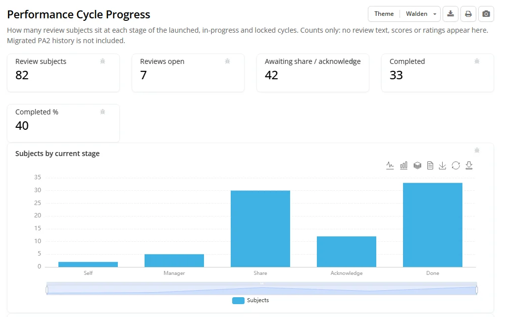 Performance Cycle Progress dashboard