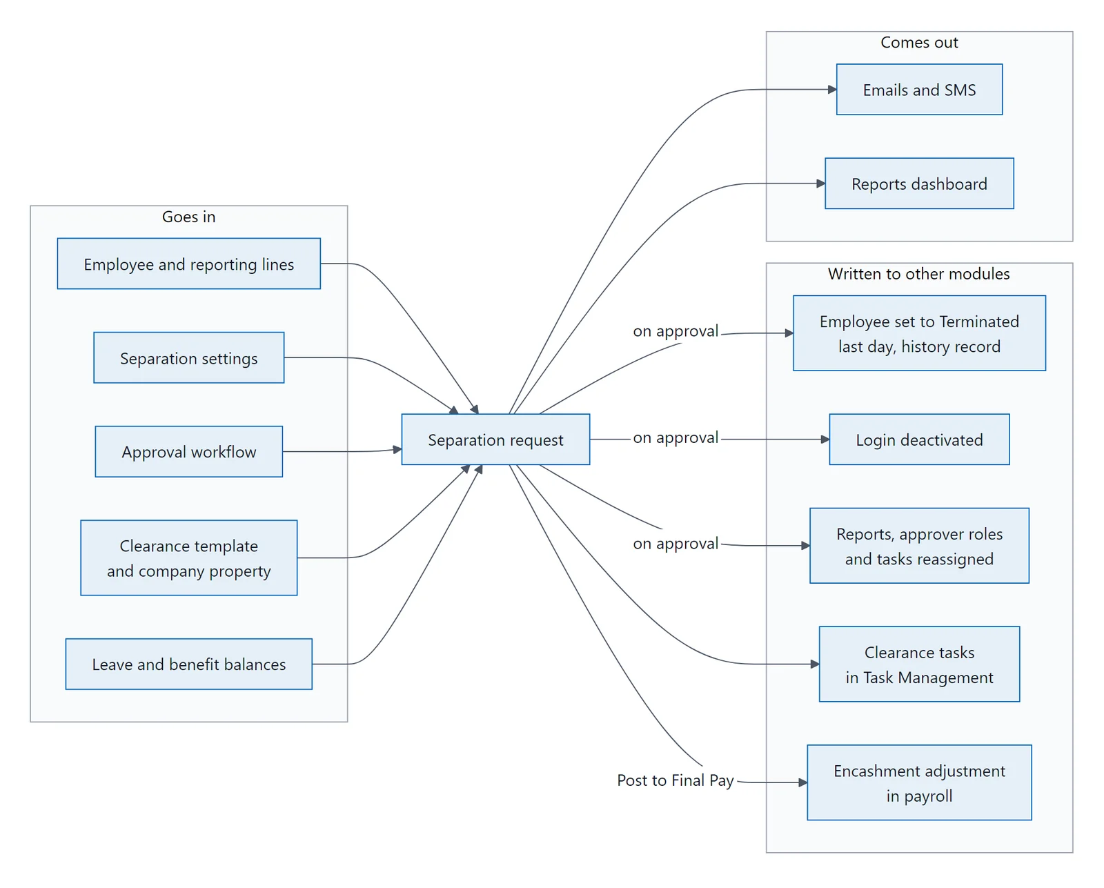 Diagram of what goes into a separation request and what it writes to other modules