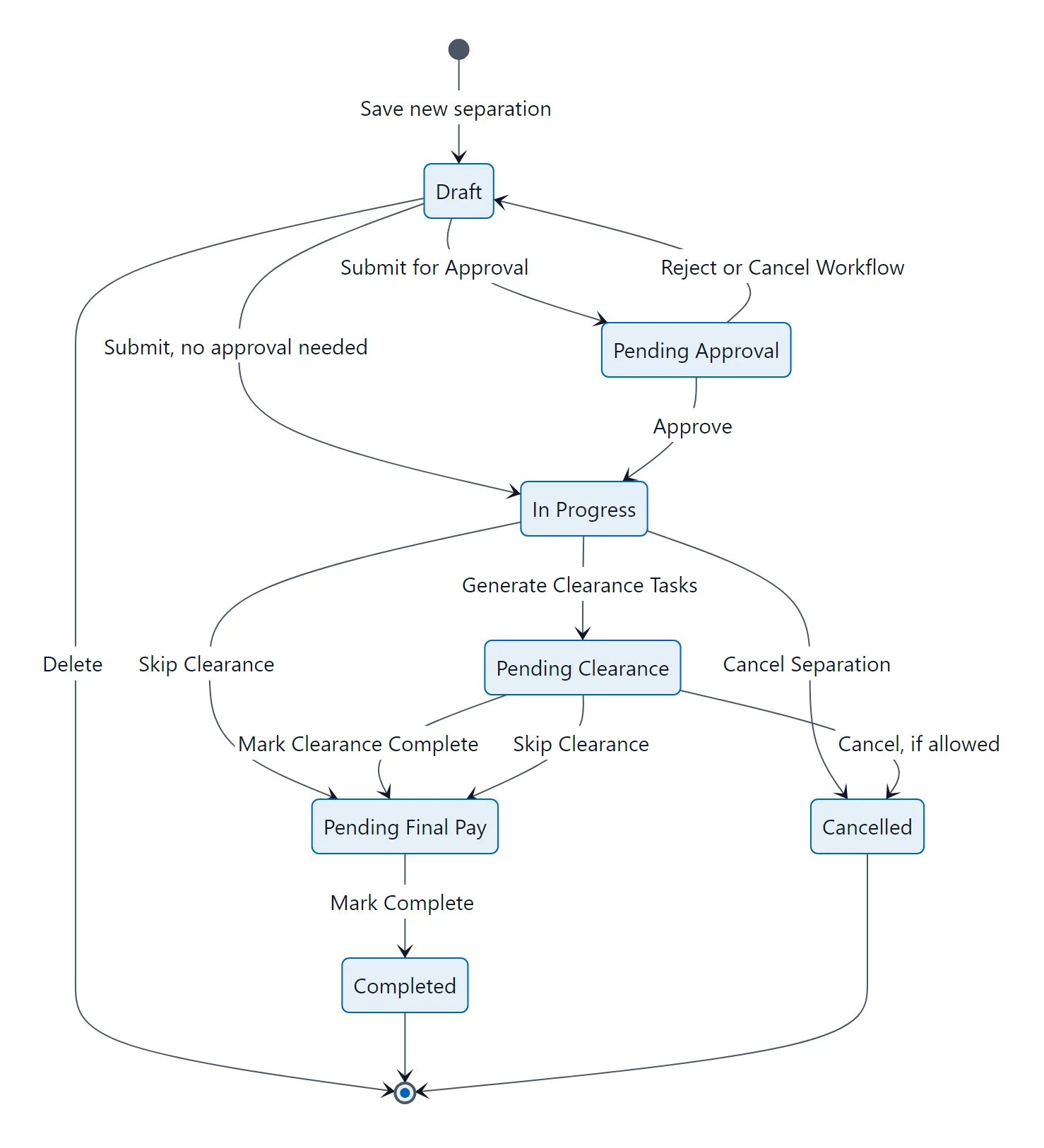 Diagram of the separation statuses and the action that moves a request from one to the next