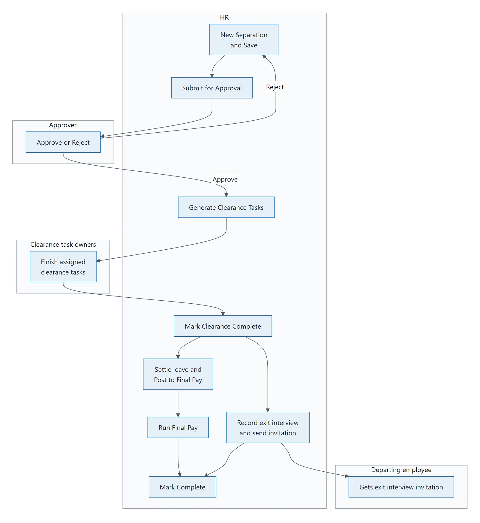 Diagram showing the steps for HR, the approver, clearance task owners and the departing employee, and where work passes between them