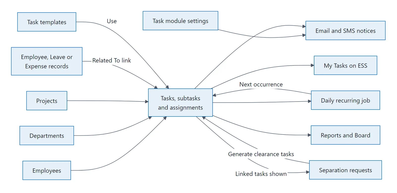 Diagram of what the Task module takes in (employees, departments, projects, templates, separation clearance) and what it produces (notices, ESS list, reports, next recurring task).