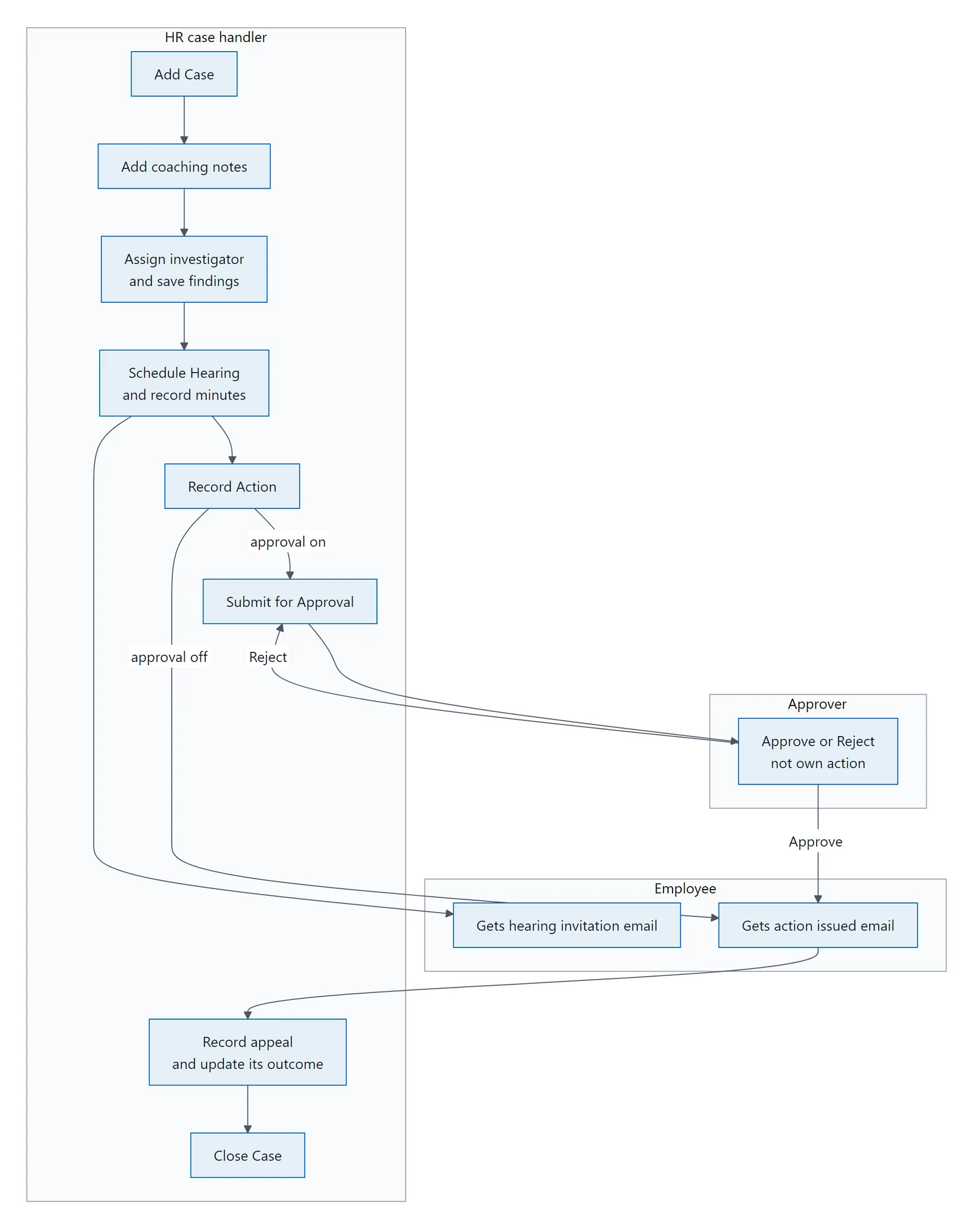 Diagram showing the steps for HR, the approver and the employee, and where work passes between them