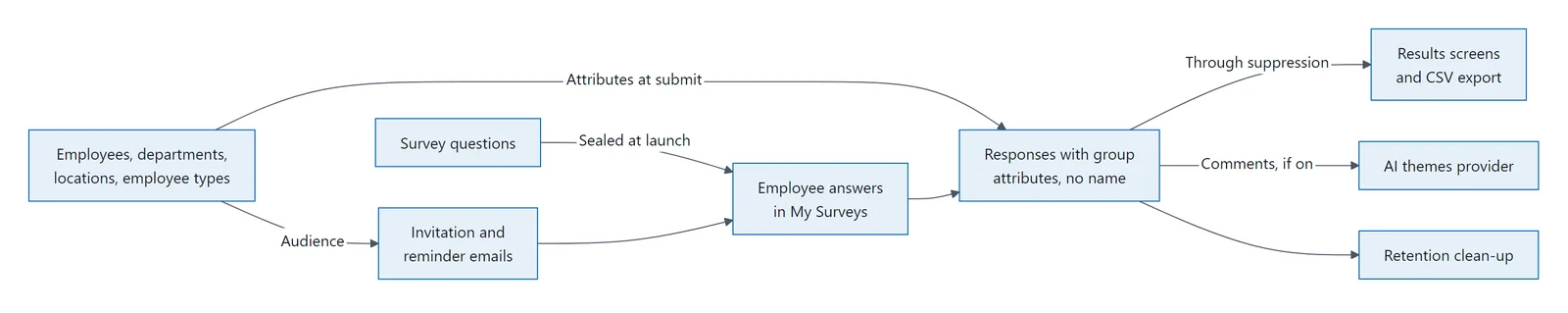 Diagram of what the Survey module takes in, what employees answer, and how results, exports and clean-up follow from the responses.