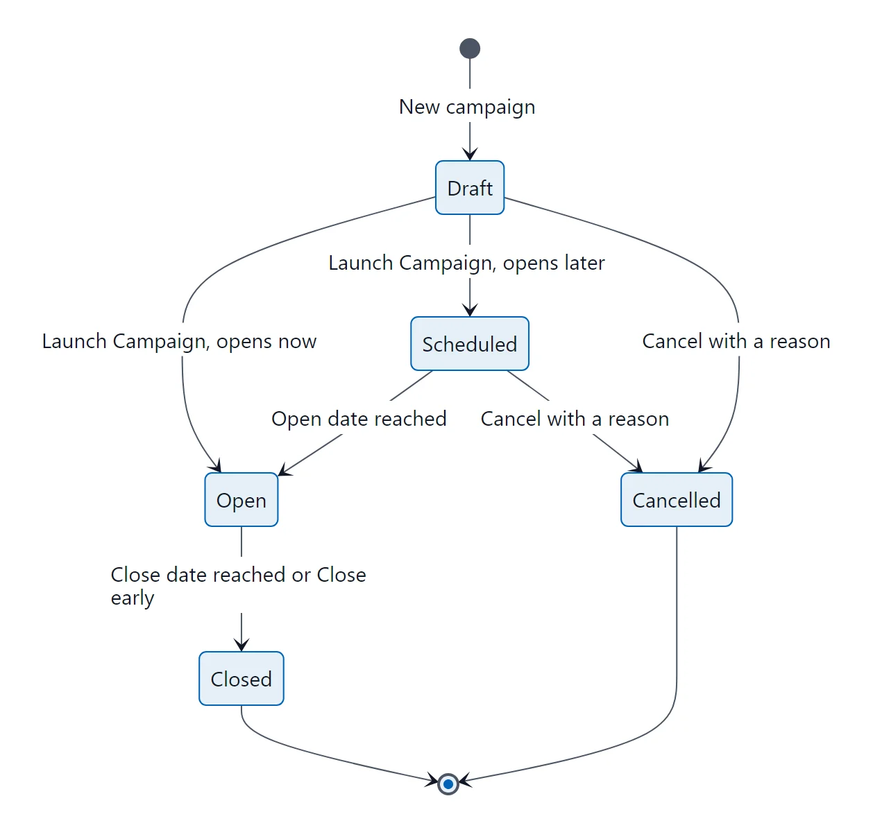 Diagram of a campaign moving from Draft to Open, Scheduled, Closed or Cancelled.