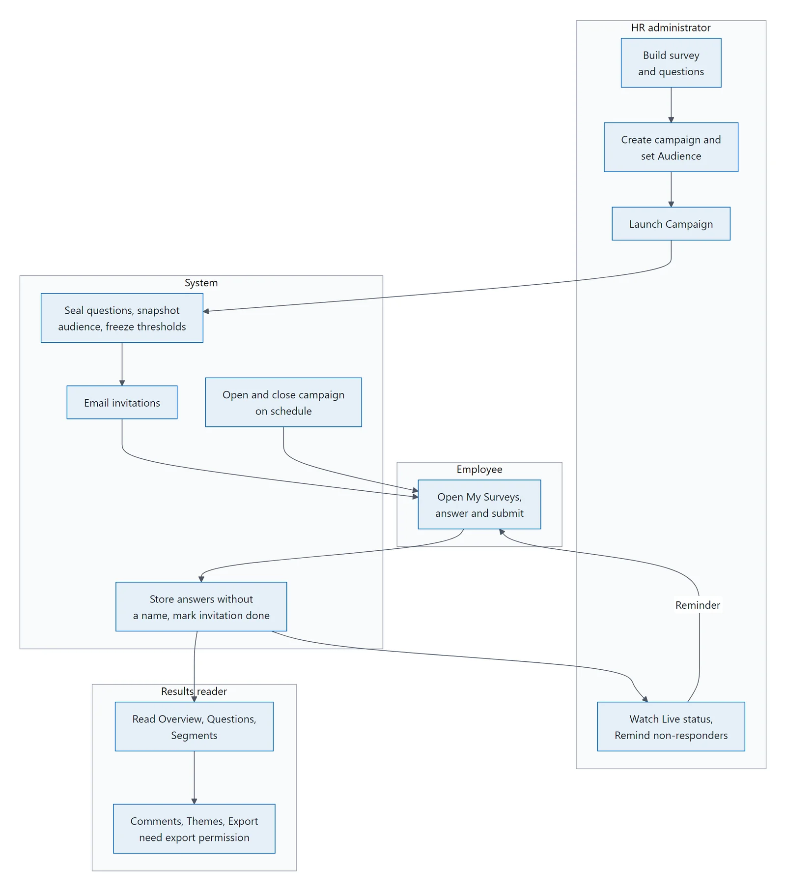 Diagram showing the HR administrator, the system, the employee and the results reader, and the hand-offs between them.