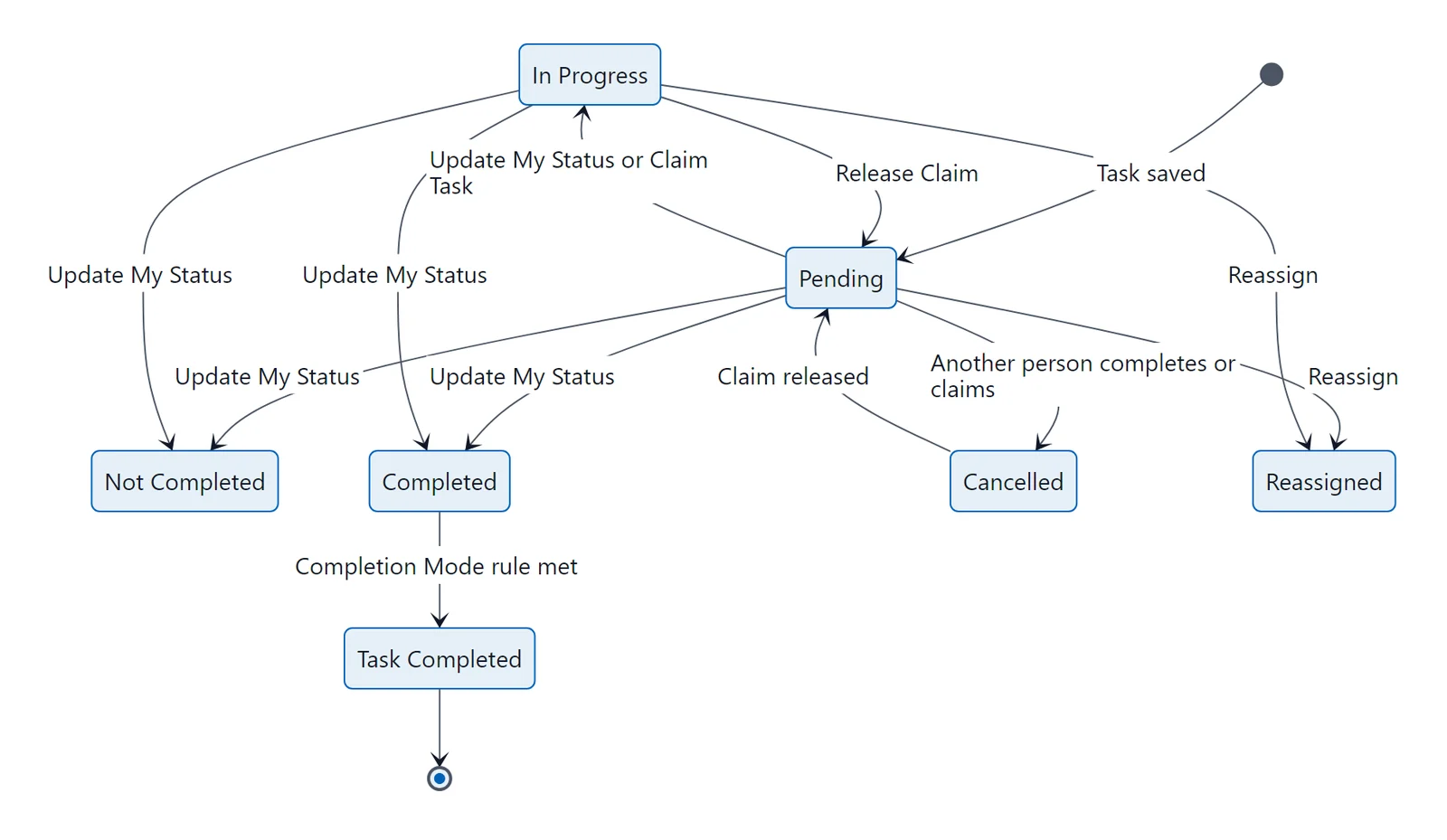Diagram of the statuses one assignee moves through, from Pending to Completed, Not Completed, Cancelled or Reassigned.