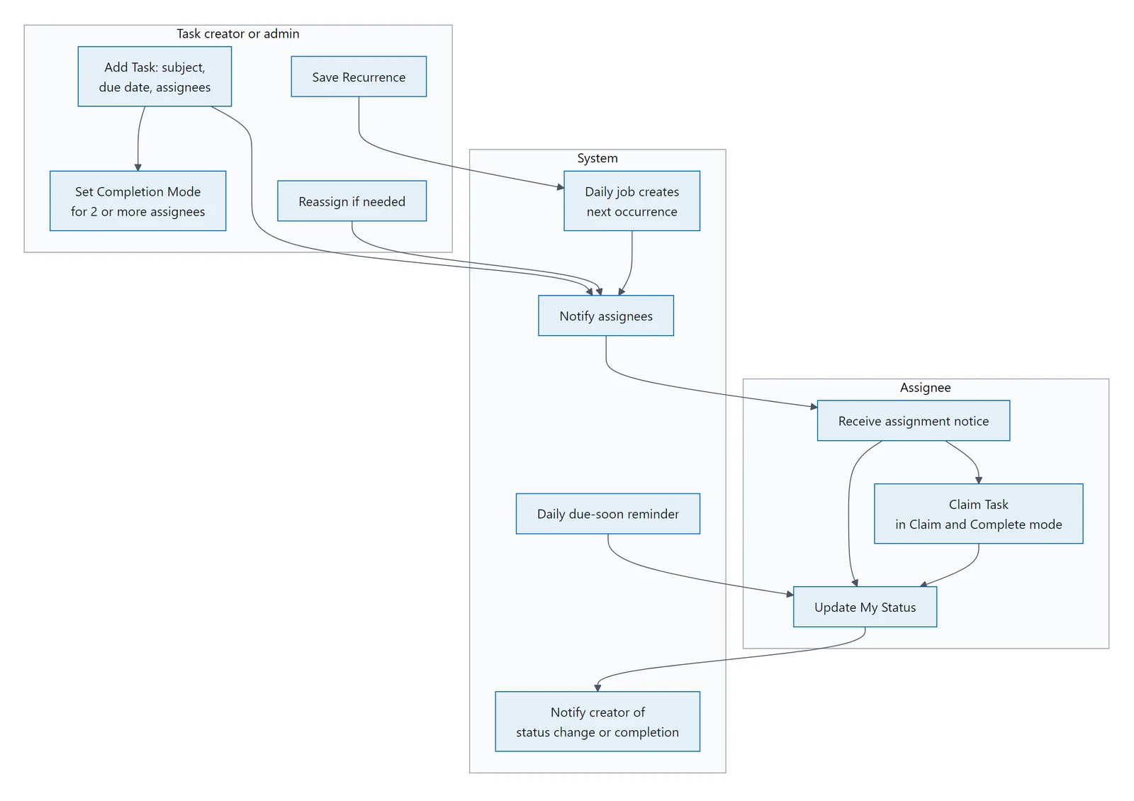 Diagram showing the task creator, the assignee and the system, and who hands over to whom.