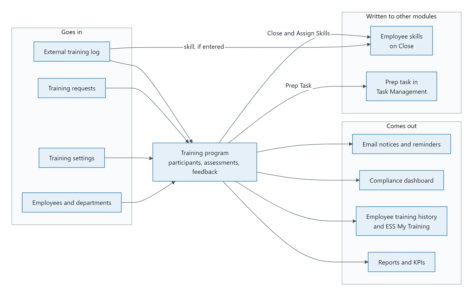 Diagram of what goes into a training program and what comes out of it