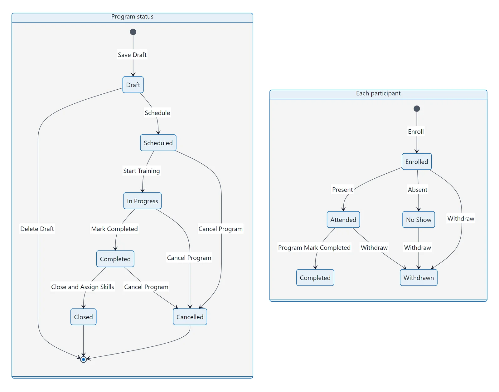 Diagram of the program statuses and participant enrollment states with the action that moves each on
