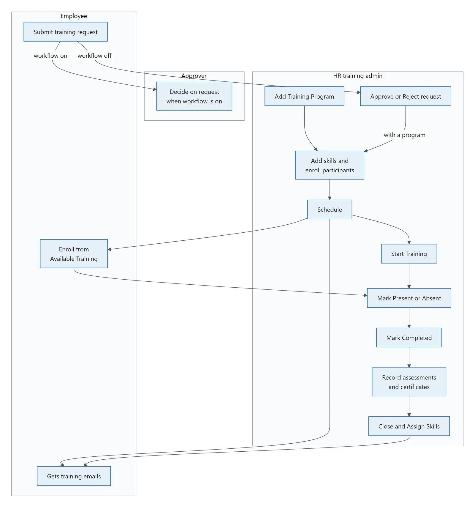 Diagram showing the steps for HR, the approver and the employee, and where work passes between them